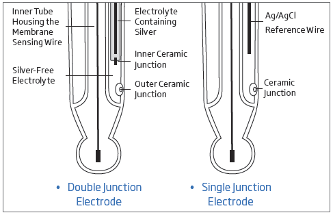 single double junction electrode single double junction electrode